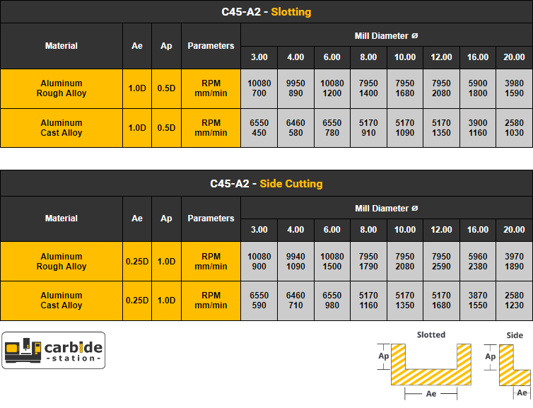 Recommended Feeds & Speeds